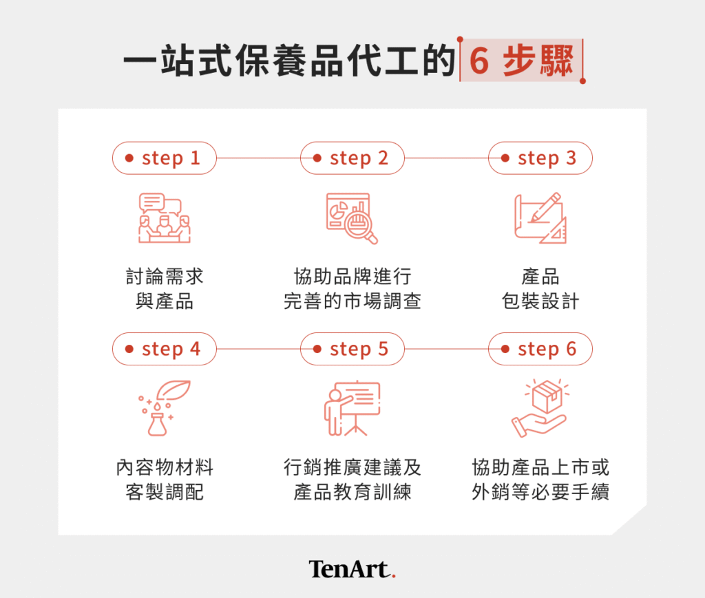一站式保養品代工的 6 步驟