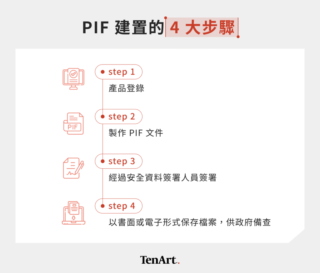  PIF 建置的 4 大步驟